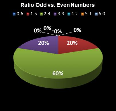 statistics Florida Lotto Ratio Odd vs. Even Numbers
