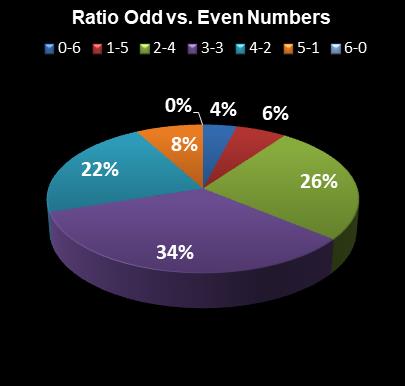 statistics Florida Lotto Ratio Odd vs. Even Numbers