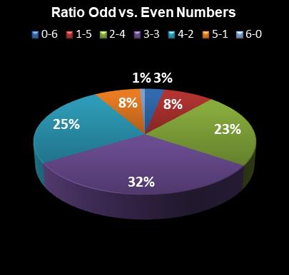 statistics Florida Lotto Ratio Odd vs. Even Numbers