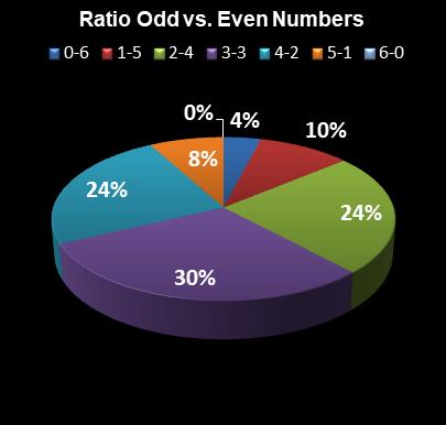 statistics Florida Lotto Ratio Odd vs. Even Numbers