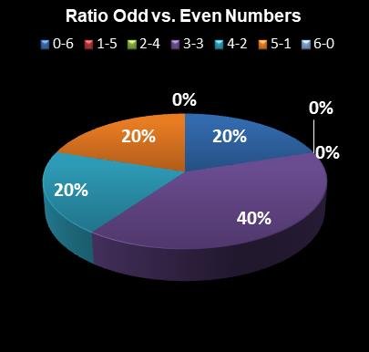 statistics Florida Lotto Ratio Odd vs. Even Numbers