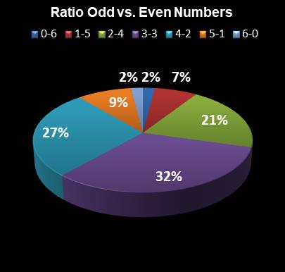 statistics Florida Lotto Ratio Odd vs. Even Numbers