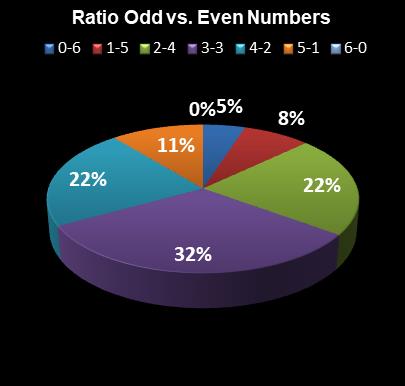 statistics Florida Lotto Ratio Odd vs. Even Numbers