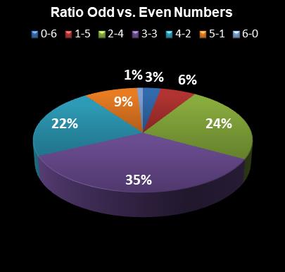 statistics Florida Lotto Ratio Odd vs. Even Numbers