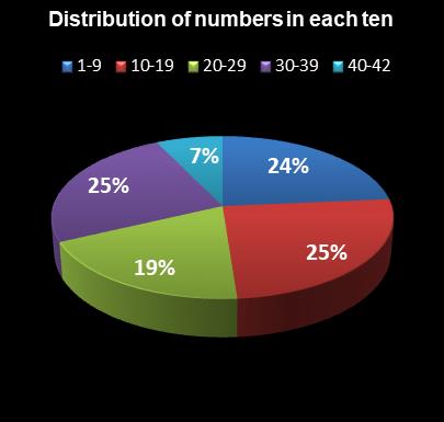 statistics Georgia Fantasy 5 Distribution of numbers in each ten