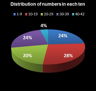 statistics Georgia Fantasy 5 Distribution of numbers in each ten
