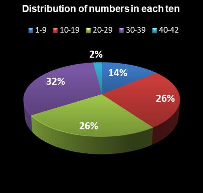 statistics Georgia Fantasy 5 Distribution of numbers in each ten