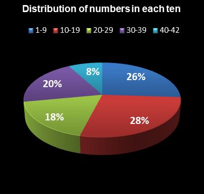 statistics Georgia Fantasy 5 Distribution of numbers in each ten