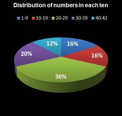 statistics Georgia Fantasy 5 Distribution of numbers in each ten
