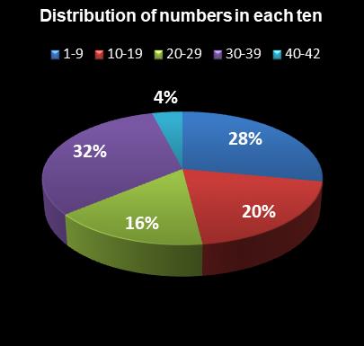statistics Georgia Fantasy 5 Distribution of numbers in each ten