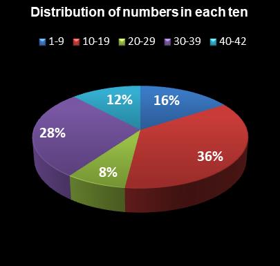 statistics Georgia Fantasy 5 Distribution of numbers in each ten