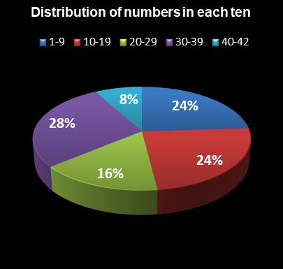 statistics Georgia Fantasy 5 Distribution of numbers in each ten