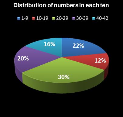statistics Georgia Fantasy 5 Distribution of numbers in each ten