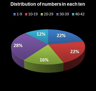 statistics Georgia Fantasy 5 Distribution of numbers in each ten