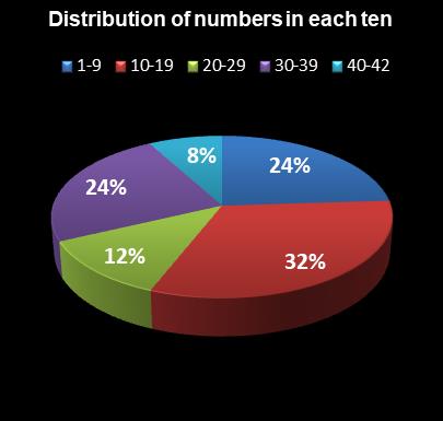 statistics Georgia Fantasy 5 Distribution of numbers in each ten