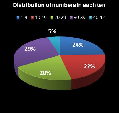 statistics Georgia Fantasy 5 Distribution of numbers in each ten