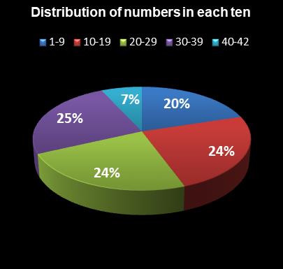 statistics Georgia Fantasy 5 Distribution of numbers in each ten