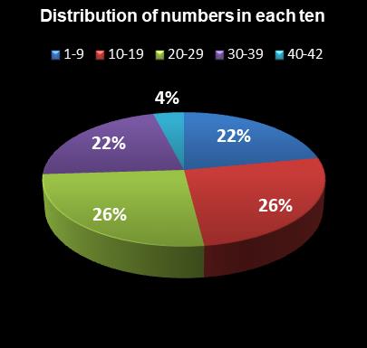 statistics Georgia Fantasy 5 Distribution of numbers in each ten