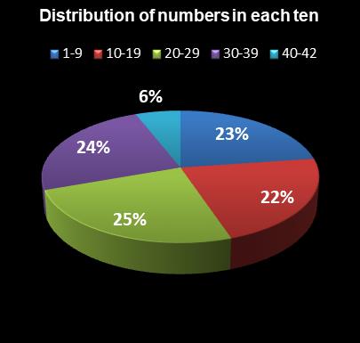 statistics Georgia Fantasy 5 Distribution of numbers in each ten