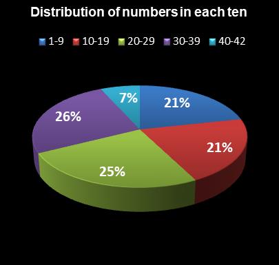 statistics Georgia Fantasy 5 Distribution of numbers in each ten