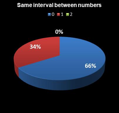 statistics Georgia Fantasy 5 Same interval between numbers