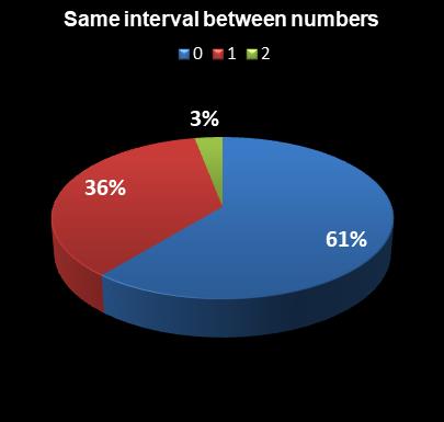 statistics Georgia Fantasy 5 Same interval between numbers