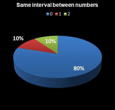 statistics Georgia Fantasy 5 Same interval between numbers