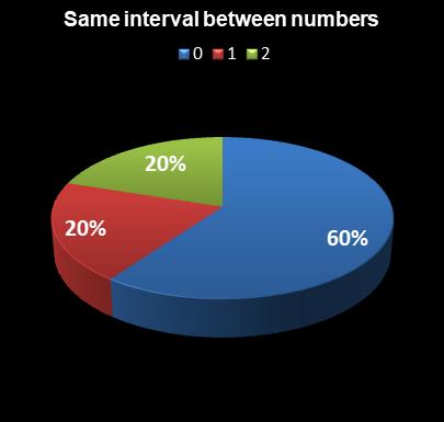 statistics Georgia Fantasy 5 Same interval between numbers