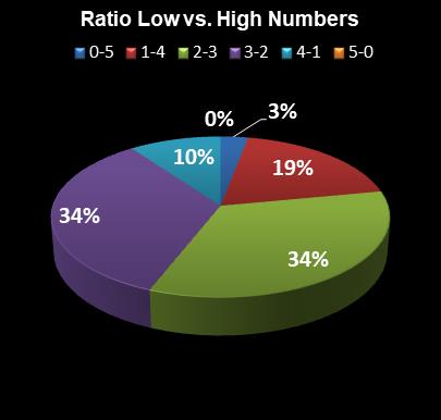 statistics Georgia Fantasy 5 Ratio Low vs. High Numbers