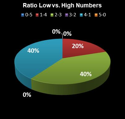 statistics Georgia Fantasy 5 Ratio Low vs. High Numbers