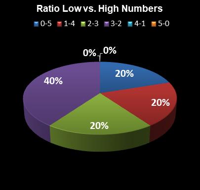 statistics Georgia Fantasy 5 Ratio Low vs. High Numbers