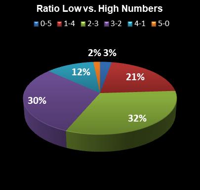 statistics Georgia Fantasy 5 Ratio Low vs. High Numbers