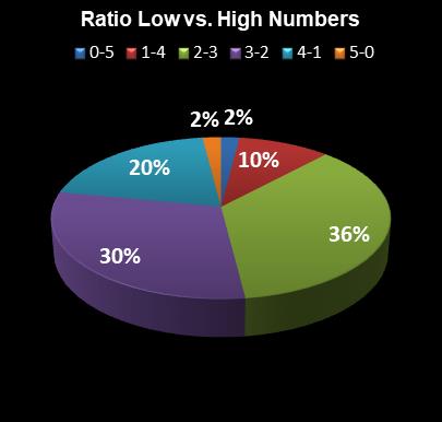 statistics Georgia Fantasy 5 Ratio Low vs. High Numbers
