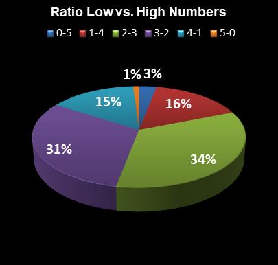 statistics Georgia Fantasy 5 Ratio Low vs. High Numbers