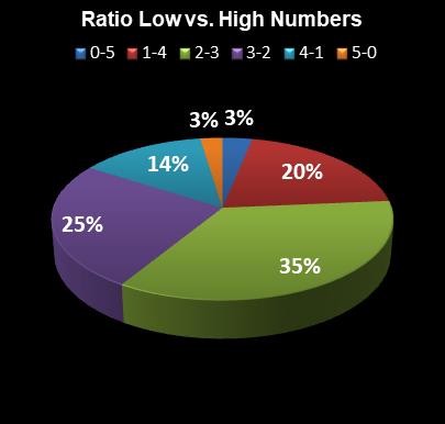 statistics Georgia Fantasy 5 Ratio Low vs. High Numbers