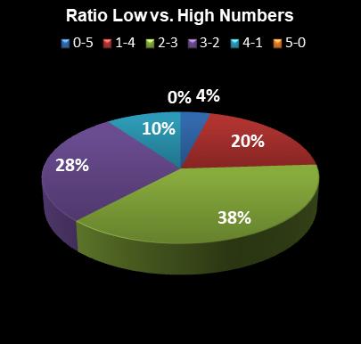 statistics Georgia Fantasy 5 Ratio Low vs. High Numbers