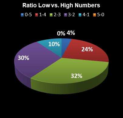 statistics Georgia Fantasy 5 Ratio Low vs. High Numbers