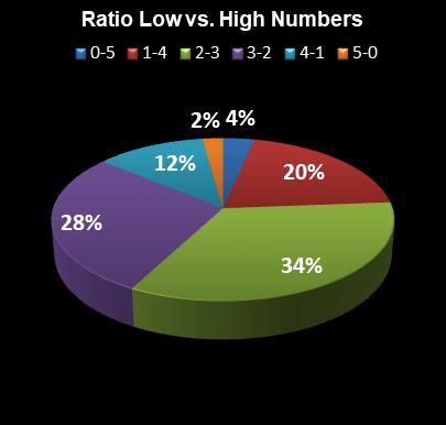 statistics Georgia Fantasy 5 Ratio Low vs. High Numbers