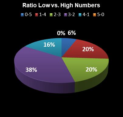 statistics Georgia Fantasy 5 Ratio Low vs. High Numbers
