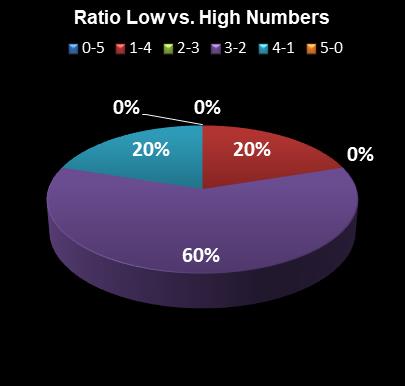 statistics Georgia Fantasy 5 Ratio Low vs. High Numbers