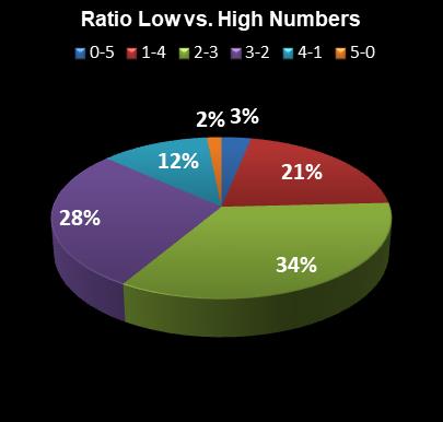 statistics Georgia Fantasy 5 Ratio Low vs. High Numbers