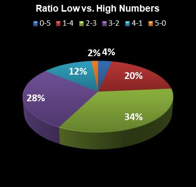 statistics Georgia Fantasy 5 Ratio Low vs. High Numbers