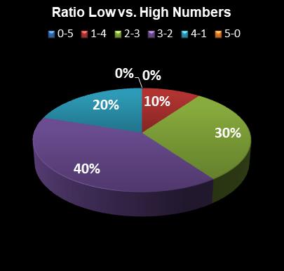 statistics Georgia Fantasy 5 Ratio Low vs. High Numbers