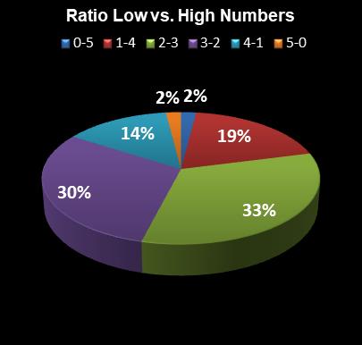 statistics Georgia Fantasy 5 Ratio Low vs. High Numbers