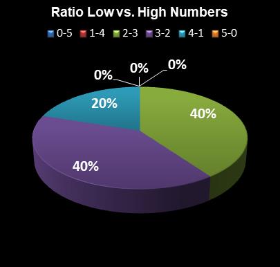 statistics Georgia Fantasy 5 Ratio Low vs. High Numbers
