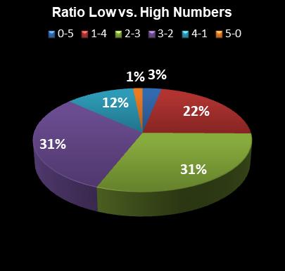 statistics Georgia Fantasy 5 Ratio Low vs. High Numbers