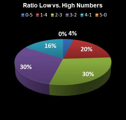 statistics Georgia Fantasy 5 Ratio Low vs. High Numbers