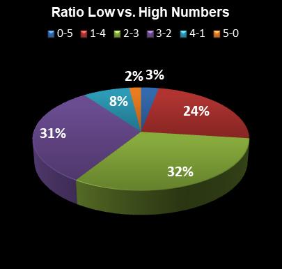 statistics Georgia Fantasy 5 Ratio Low vs. High Numbers
