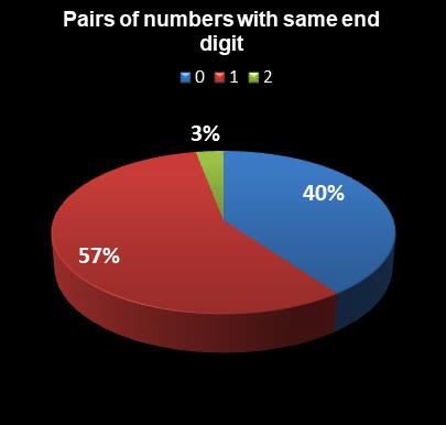 statistics Georgia Fantasy 5 Pairs of numbers with same end digit