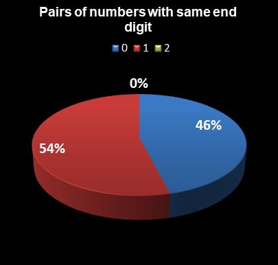 statistics Georgia Fantasy 5 Pairs of numbers with same end digit